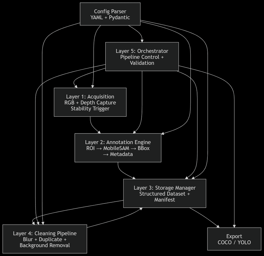 Five-layer pipeline architecture diagram